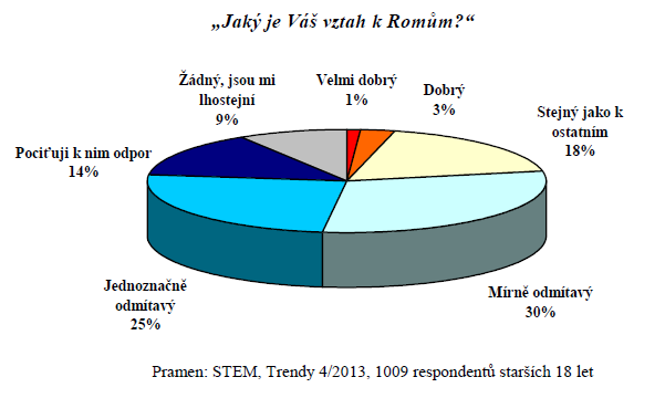 3.7 OBLAST BEZPEČNOSTI Prioritními oblastmi bezpečnostní politiky vlády jsou ve vztahu k romské menšině řešení extremismu, kriminality a dalších rizikových forem chování. 3.7.1 Postoj české společnosti vůči Romům Z hlediska bezpečnostní situace Romů je důležité sledovat postoje české společnosti vůči Romům.