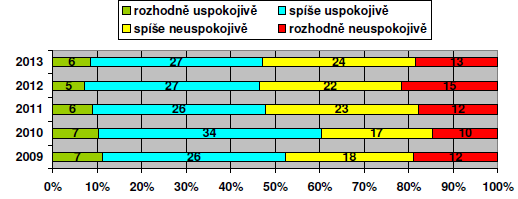 Poslední otázkou bylo hodnocení toho, jak v problematice romské menšiny postupuje vláda a místní samospráva.