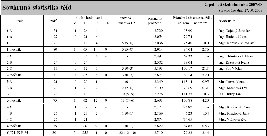 - 23 7. Údaje o výsledcích ve vzdělávání 1. Prospěch a docházka žáků/studentů všech ročníků celkem (včetně závěrečných ročníků) k 3. 6. 26 2.