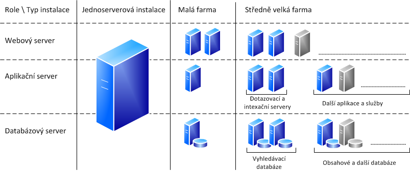 2. PŘEHLED POUŽITÝCH TECHNOLOGIÍ Fyzická struktura Microsoft Sharepoint platforma je postavená na SOA (serviceoriented architecture).