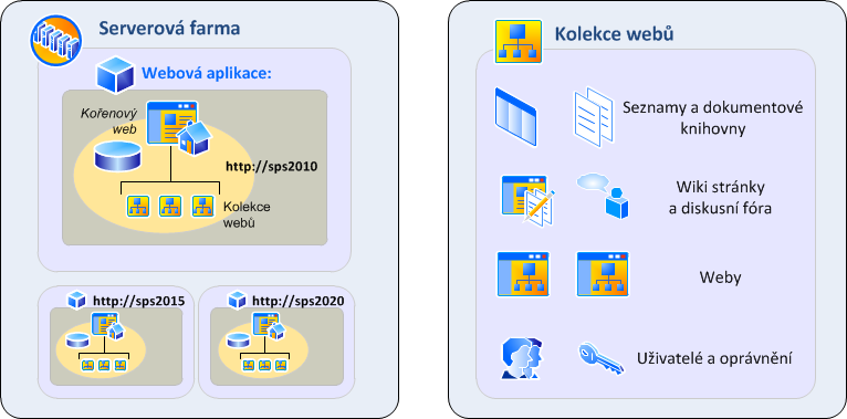 2. PŘEHLED POUŽITÝCH TECHNOLOGIÍ jako je synchronizace údajů o uživatelích z Active Directory nebo spouštění pracovních postupů (workflow).