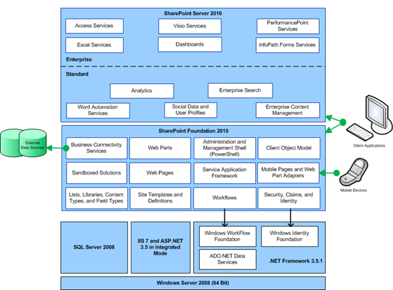 Obrázek 4 - SharePoint vývojová architektura Zdroj: Microsoft 19 2.3.2 Logická struktura Logická struktura v SharePoint 2010 je způsob, jak jsou informace spravovány a uloţeny v systému MS SharePoint.