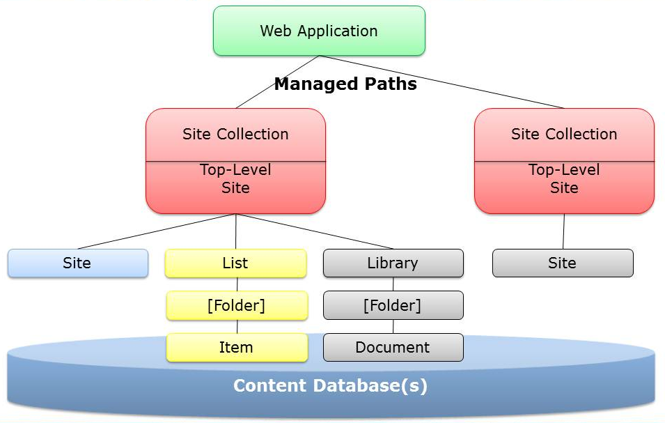 Obrázek 5 - SharePoint logická struktura Zdroj: SharePoint 2010 idev 21 21 Sharepoint 2010 idev. WordPress,Create a SharePoint Intranet.