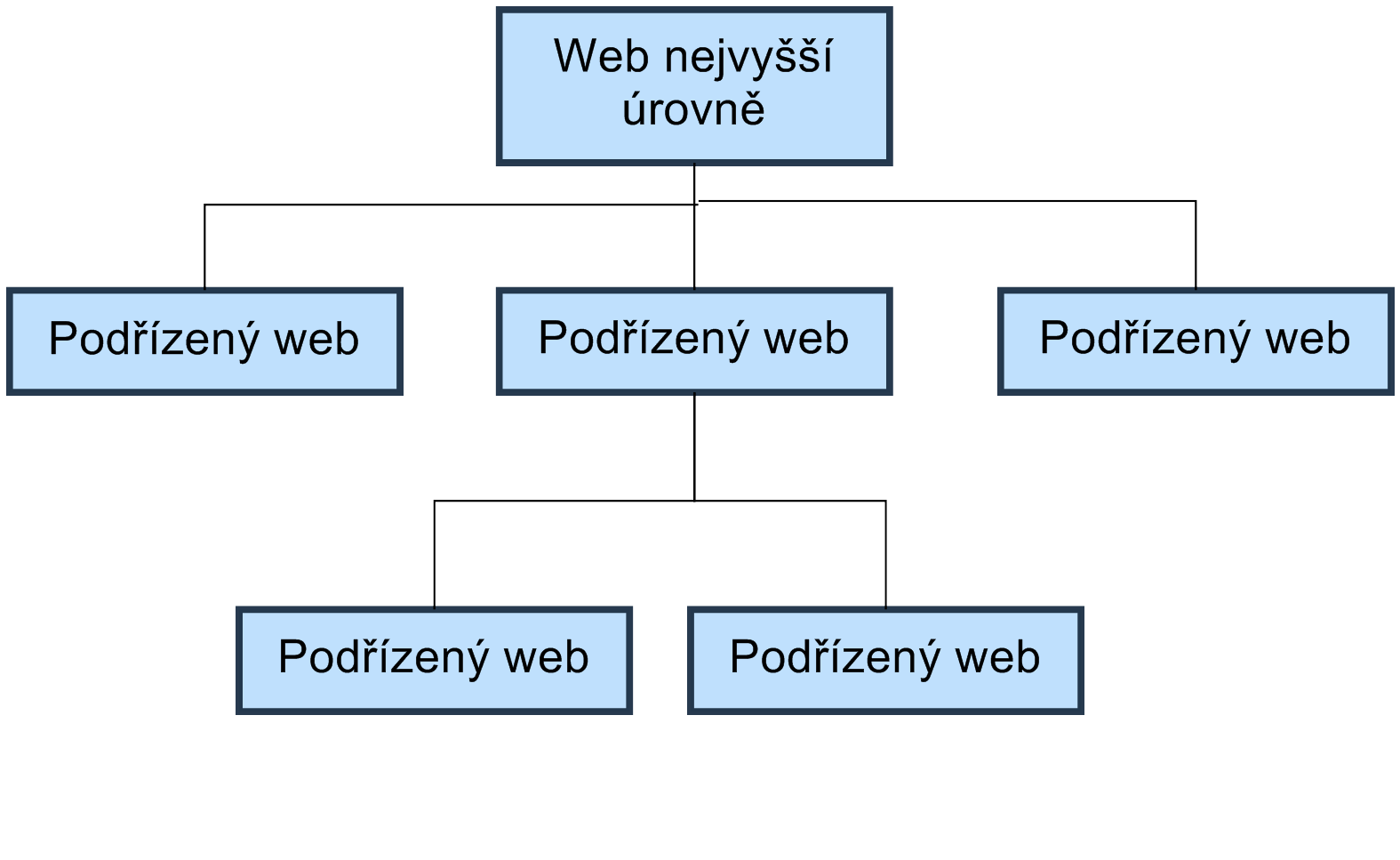 4.1 Základní nastavení 4.1.1 Návrh organizační hierarchie řízení projektu (PMI) Prvním krokem při vyuţití SharePoint při řízení projektů s PMI je sestavení organizační hierarchie (Site).