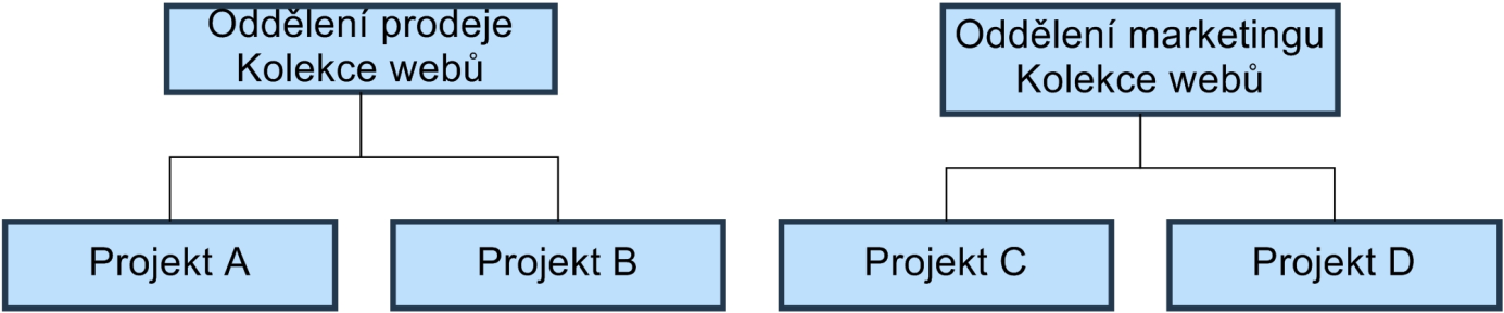 Obrázek 9 - Kolekce webu jako oddělení Zdroj: Autor Výběr vhodné hierarchie je prvním krokem pro vytvoření šablony PMIS.