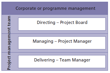 3.1.1 Úrovně řízení PRINCE2 management rozděluje organizace do čtyř úrovní, kde je každé úrovni metodikou určena zodpovědnost při rozhodování.