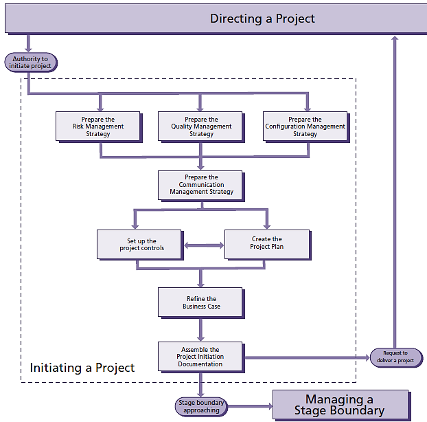 3.4.3 Nastavení projektu Obrázek 3-7: Směřování projektu. [1 str. 135] Účelem tohoto procesu je stanovit pevný základ pro začínající projekt.