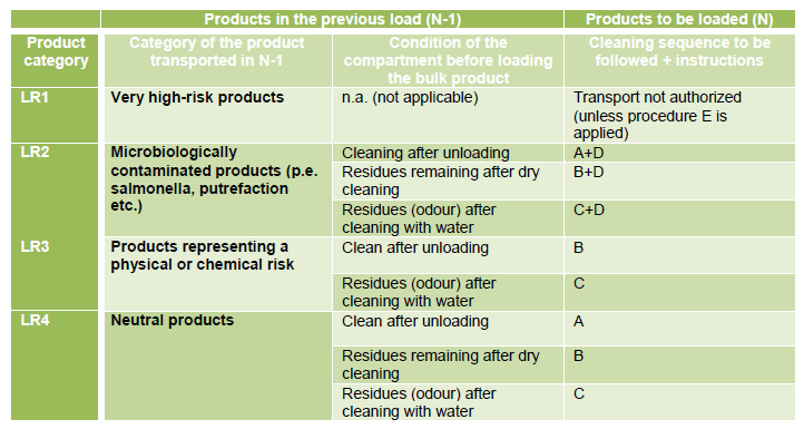 Appendix 8 Přeprava 3. Kategorizace nakládek Jsou stanoveny čtyři hlavní kategorie přepravovaných výrobků kategorie LR1: velmi rizikový materiál zakázaný!! Např.