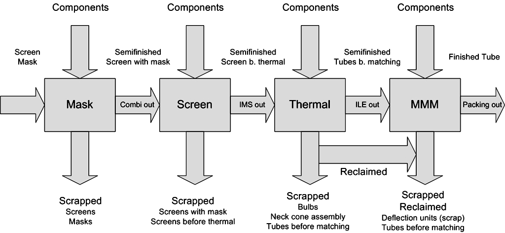 Figure 1 Industrial process in LG. Philips Displays Jumbo and Large lines 2.1. Industrial processes Manufacturing concern uses ERP system for control of business processes.