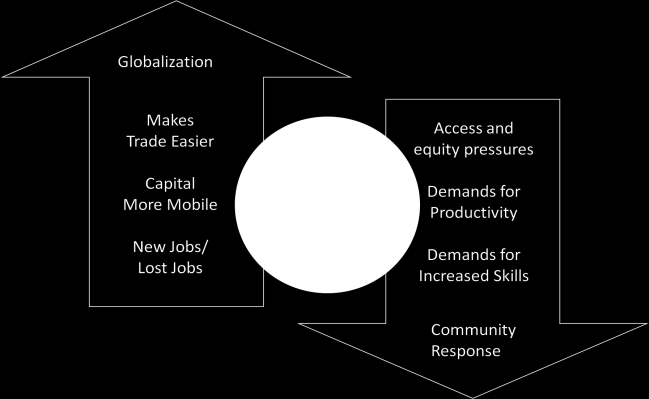 Figure 7 Globalization role in driving changes to the education system Figure 7 shows the role globalization plays on driving change in the need for improved access, equity, and quality of education