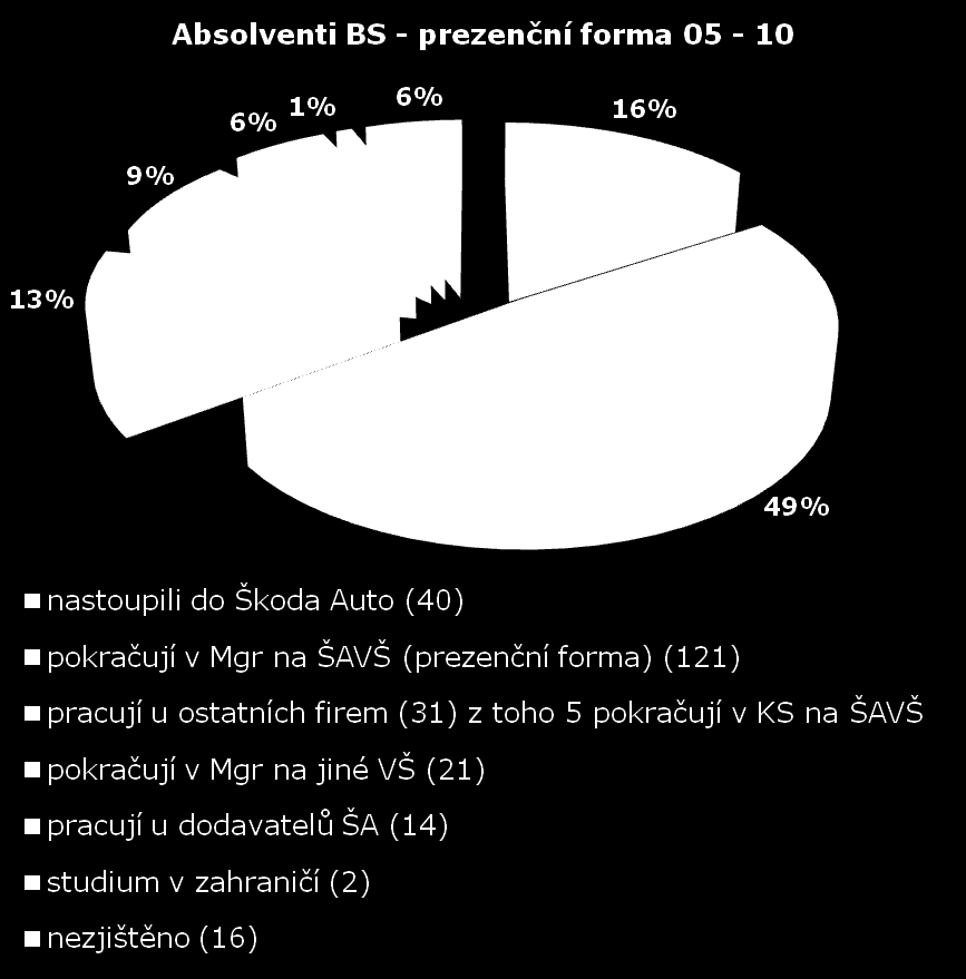 Uplatnění absolventů ŠAVŠ,