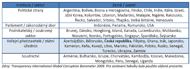 5 Měření korupce (transparentnosti trhu veřejných zakázek) Abychom nezůstali jen u rozčarování a rozhořčení nad tím, že selhal demokratický systém, je nutno aktivovat antikorupční opatření.