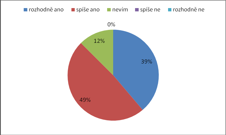 PŘÍLOHA č. 3 Vydáním a přijetím Etického kodexu PČR se zlepšilo jednání příslušníků PČR?