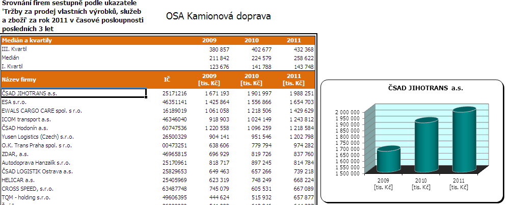 Seznam společností, které jsou obsaženy v analýze Firma IČ Firma IČ ADOSA a.s. 49448170 JAPO-autodoprava s.r.o. 26298295 AG TRANSPORT, s.r.o. 26898161 JASA s.r.o. 62956671 ALSET, spol. s r.o. 571083 JEREX, a.