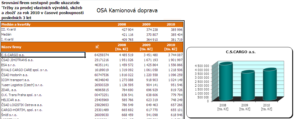 Ukázka srovnání v časové řadě Seznam společností, které jsou obsaženy v analýze Firma IČ Firma IČ ADOSA a.s. 49448170 HS LINE, s.r.o. 25205692 AG TRANSPORT, s.r.o. 26898161 ICOM transport a.s. 46346040 AGRO SERVIS CZ, spol.