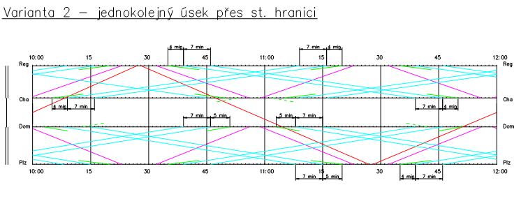 3.4. Modelový nákresný jízdní řád Síťovou grafiku jsme převedli do podoby modelových NJŘ ve dvou variantách: ve variantě 1 uvažujeme s plným zdvoukolejněním; o je navrženo široké okno pro nákladní