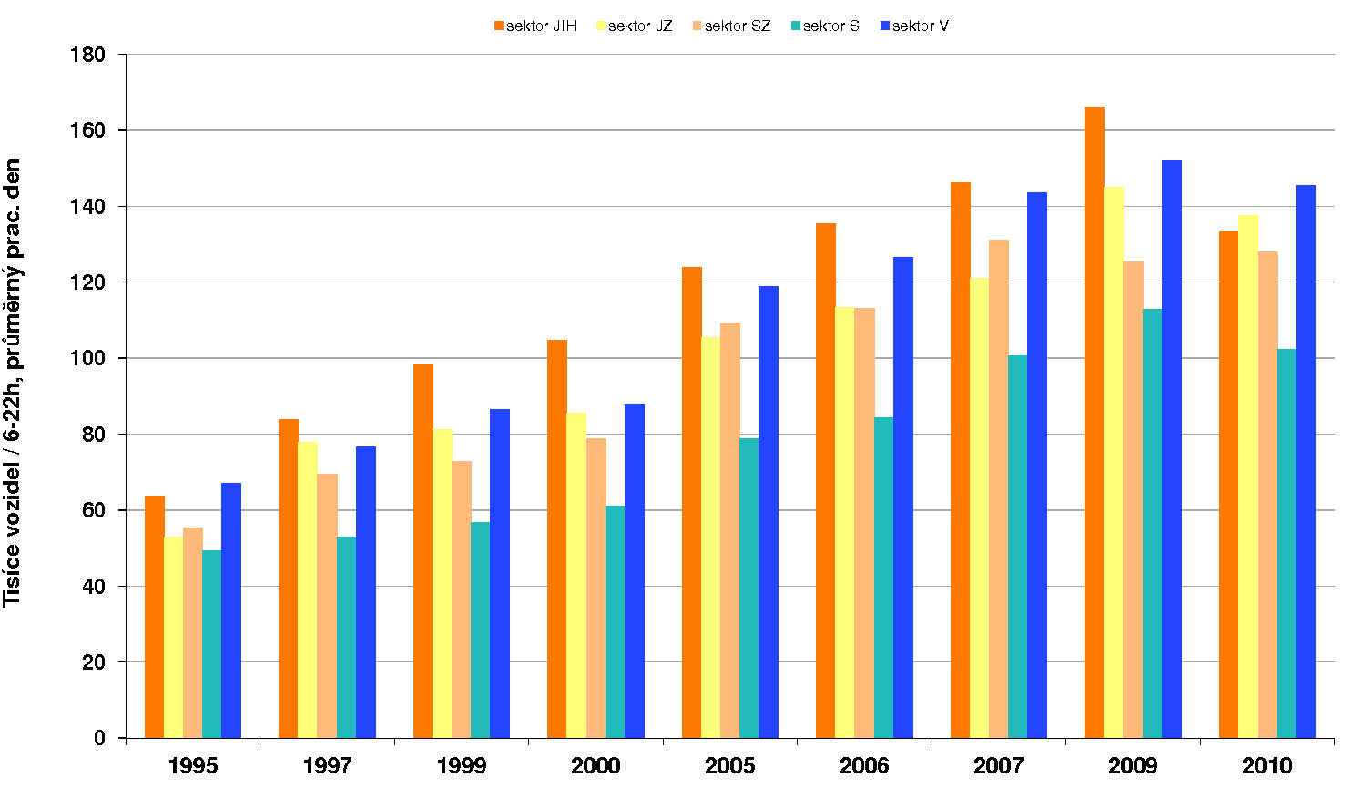 2.12 Graf Vývoj intenzity dopravy na vnějším kordonu Do oblasti rozšířeného celoměstského centra vymezené přibližně na západě Petřínem, na severu Letnou, na východě Riegrovými sady a na jihu