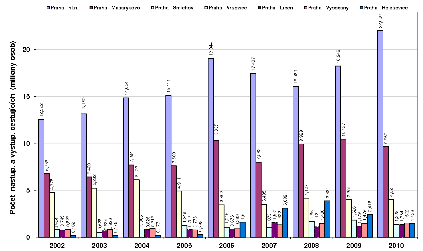 2.12 parlament a Rada v zájmu zlepšení vzájemného propojení národních železničních sítí přijaly směrnice o interoperabilitě transevropského vysokorychlostního a konvenčního železničního systému.