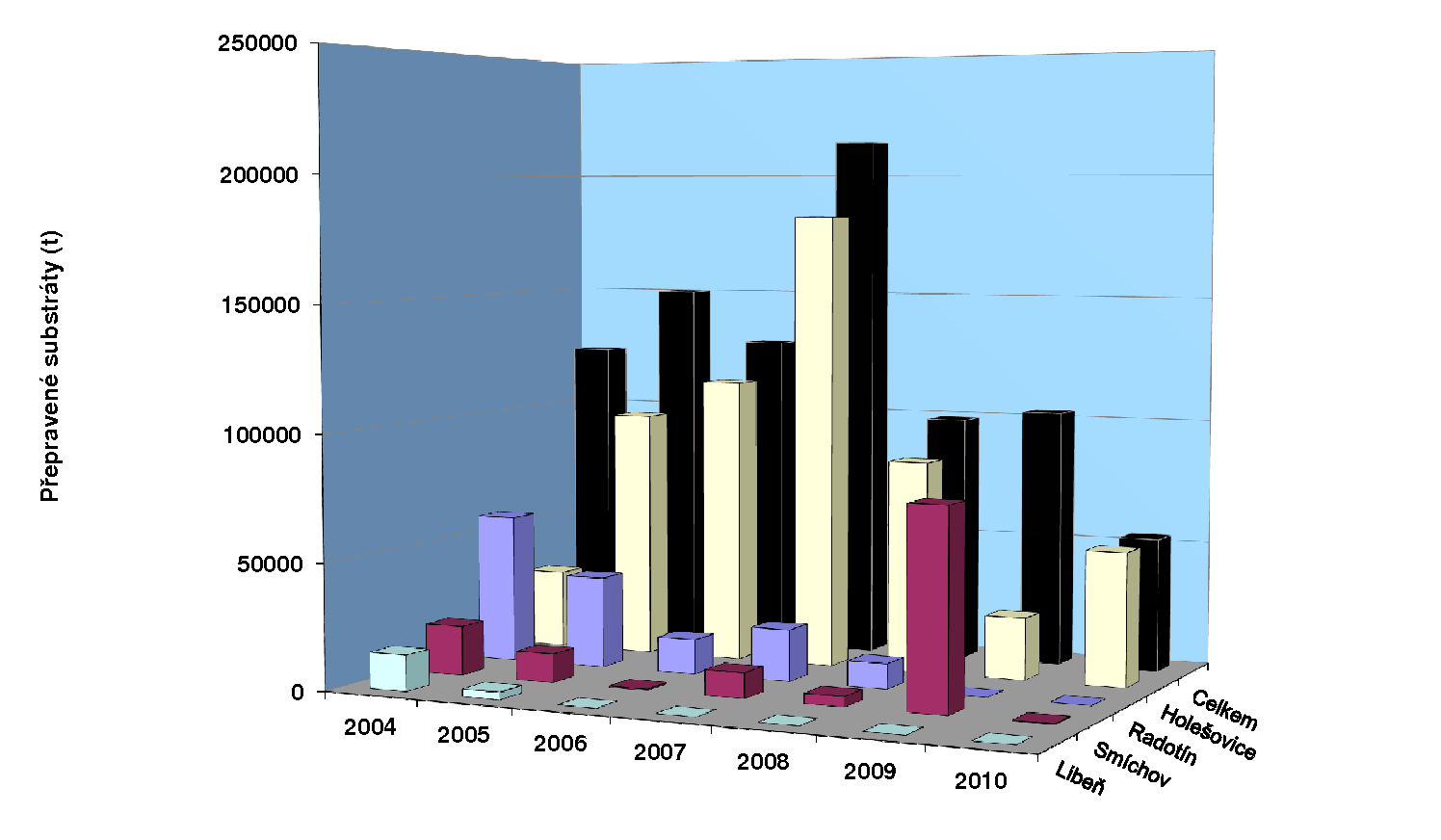 2.12 Na jihu Prahy v profilu plavební komory Modřany objem přepraveného zboží v posledních deset letech výrazně poklesl.