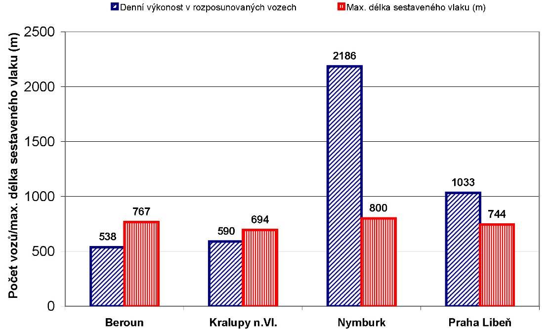 2.12 z několika ucelených jednotek, v závislosti na možnostech trati lze použít systém automatického vedení vlaku AVV).