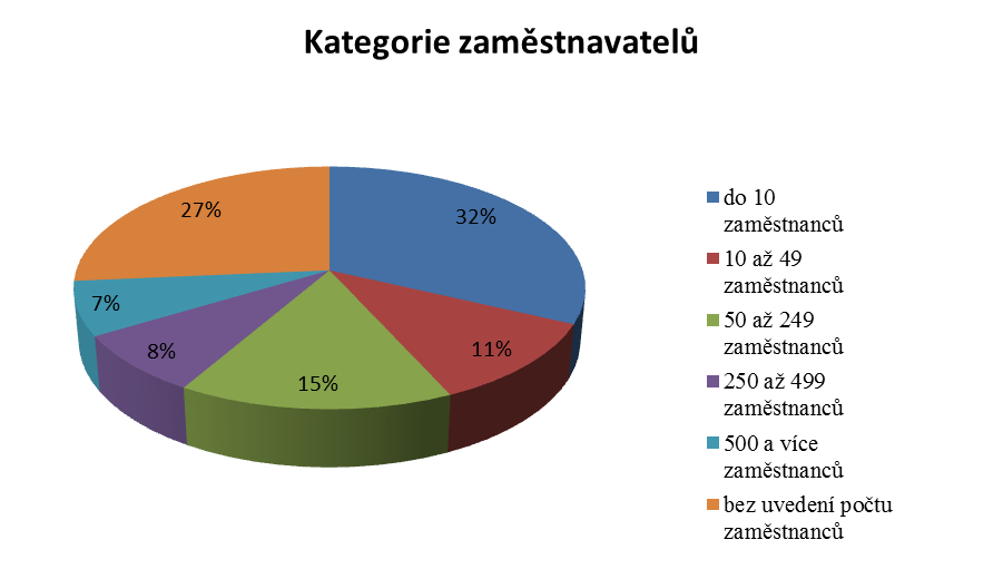 Tabulka: Přehled podle kategorie zaměstnavatelů Kategorie zaměstnavatele Počet zaměstnavatelů do 10 zaměstnanců 40 10 až 49 zaměstnanců 14 50 až 249 zaměstnanců 19 250 až 499 zaměstnanců 10 500 a