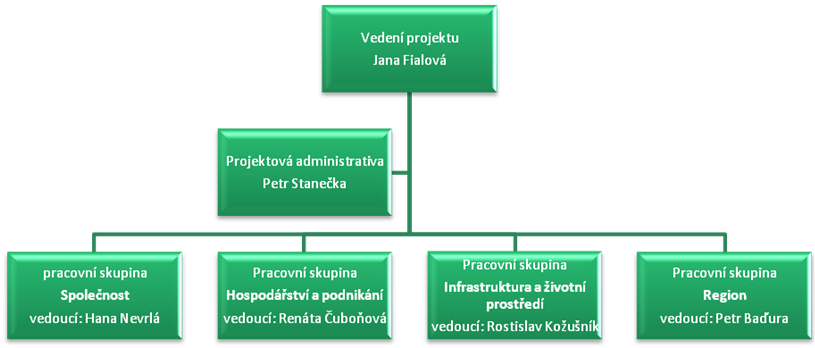 Hlavní rolí projektového manažera Jana Fialová ze společnosti Neuron consultings, s.r.o., byla koordinace týmů a jejich směřování k předem stanoveným výstupům z projektů.