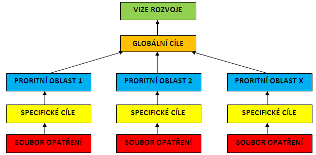 Obrázek č. 4.1: Struktura strategie MAS Slezská brána 4.