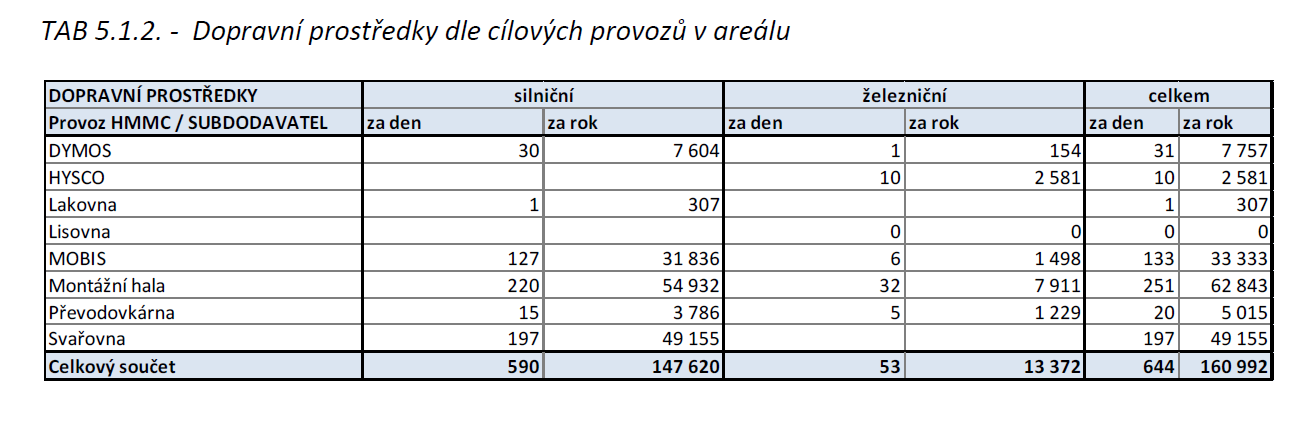 Dymos, Hysco a Mobis), což vyplývá z informací z dopravního plánu pro kapacitu 300 000 vozidel/rok, ze kterého vycházela rozptylová a hluková studie: Ad 3) V dokumentaci i v rozptylové studii jsou