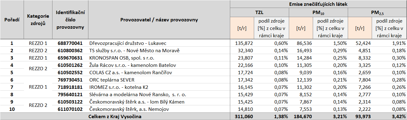 Tabulka 50: Provozovny vyjmenovaných zdrojů s nejvyššími emisemi tuhých znečišťujíc ích látek, stav roku 2011,