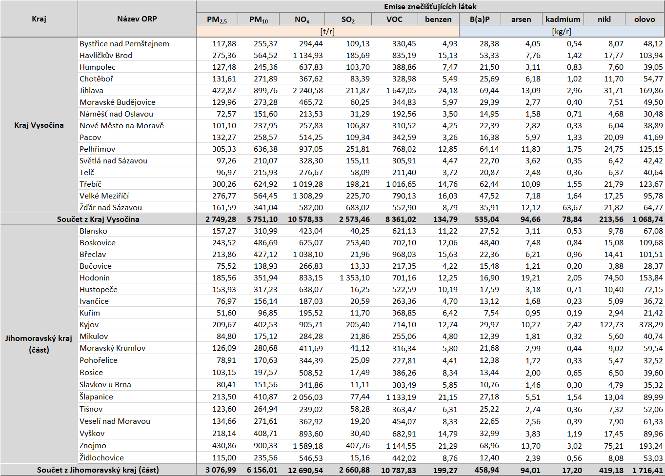 Tabulka 38: Emise bilancovaných znečišťujících látek v zóně CZ06Z Jihovýchod podle