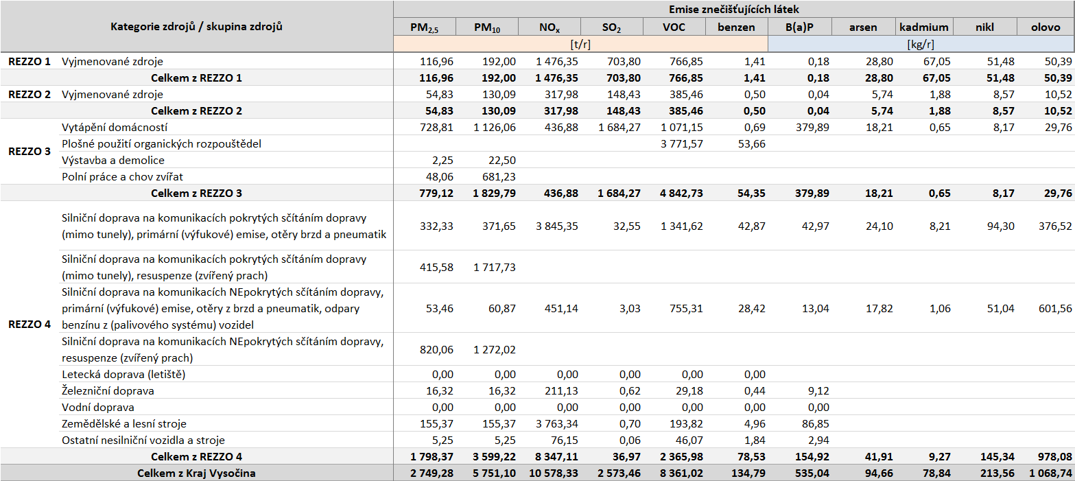 Tabulka 45: Úplná emisní bilance kraje Vysočina, údaje rok 2011, v podrobném členění dle kategorií REZZO Zdroj dat: ČHMÚ Poznámka: Kategorie REZZO 4, použitá v tabulkách úplné emisní bilance