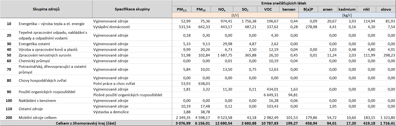 Tabulka 48: Úplná emisní bilance Jihomoravského kraje, údaje rok 2011, v členění dle Přílohy 2