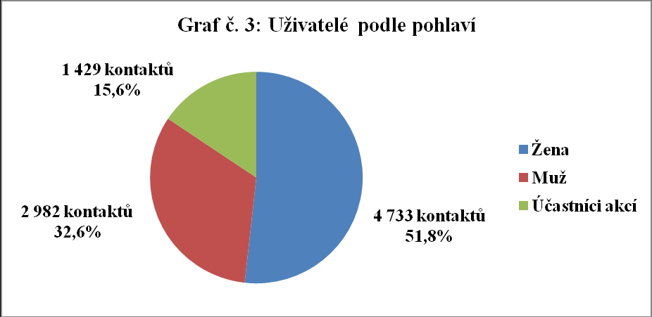 Socio-demografická analýza uživatelů Z celkového počtu 9 144 kontaktů bylo 51,8 % ţen a 32,6 % muţů (viz graf č. 3).