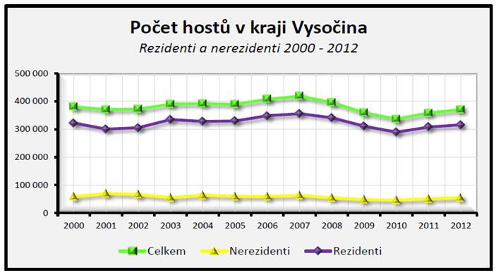 Graf 6.6.: Počet hostů v kraji Vysočina Zdroj: Vysočina Tourism, ČSÚ, 2012 Graf 6.7.