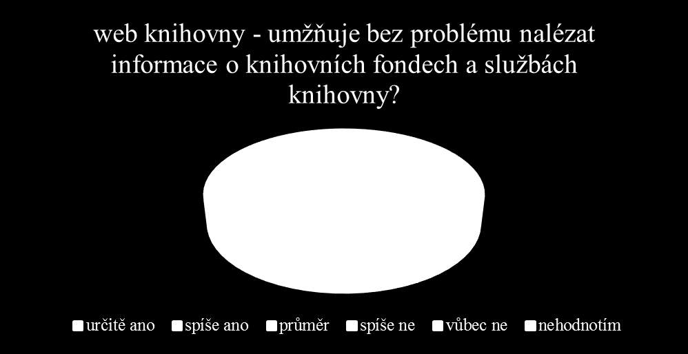 JAK JSTE S NÁMI SPOKOJENI V otázce dostupnosti knihovny, kde jsme se ptali také na dopravní spojení, parkování, bezbariérový přístup, jste nejčastěji kritizovali obtížné