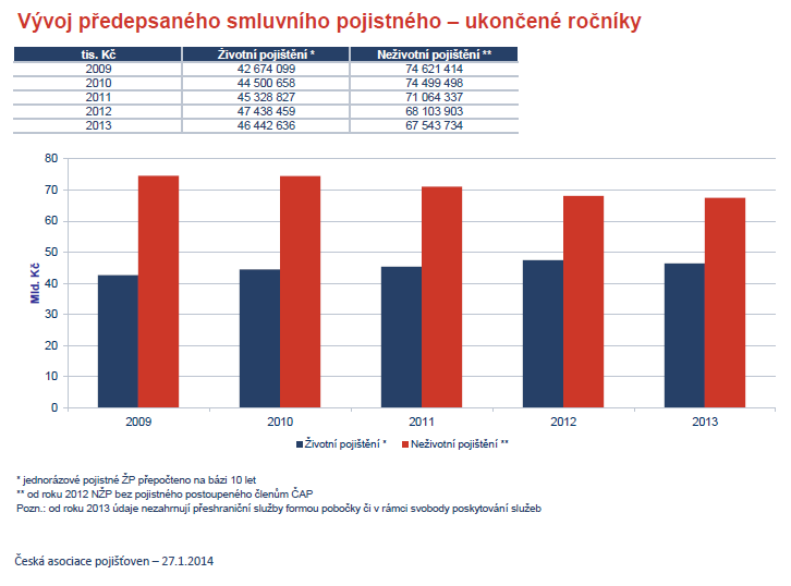 1.7 Postavení životního pojištění na českém pojistném trhu Data a statistické přehledy vývoje českého pojistného trhu uvádí na svých webových stránkách Česká asociace pojišťoven (dále je ČAP ).