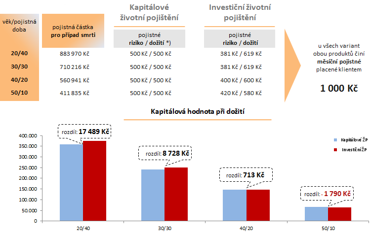 3.2 Porovnání produktu kapitálového a investičního životního pojištění Pro praktické porovnání produktu kapitálového a investičního ţivotního pojištění byly pouţity produkty Wüstenrot, ţivotní