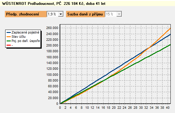 Simulace zhodnocení prostředků klienta (varianta č. 1) Graf č. 4: Simulace zhodnocení prostředků klienta (varianta č.