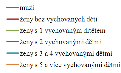 Počet měsíců odchodu do důchodu shrnut v tabulce v příloze B. Graficiky je postupný růst zákonem stanoveného věku odchodu do důchodu ilustrován v následujícím grafu. Obr. č.