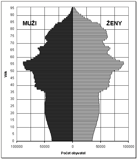 Stárnutí obyvatelstva se stává celoevropským problémem, který nutí státy k přehodnocování systémů důchodového zabezpečení, včetně jeho financování. Graf č. 2: Populační strom ČR z roku 1998 30 Graf č.