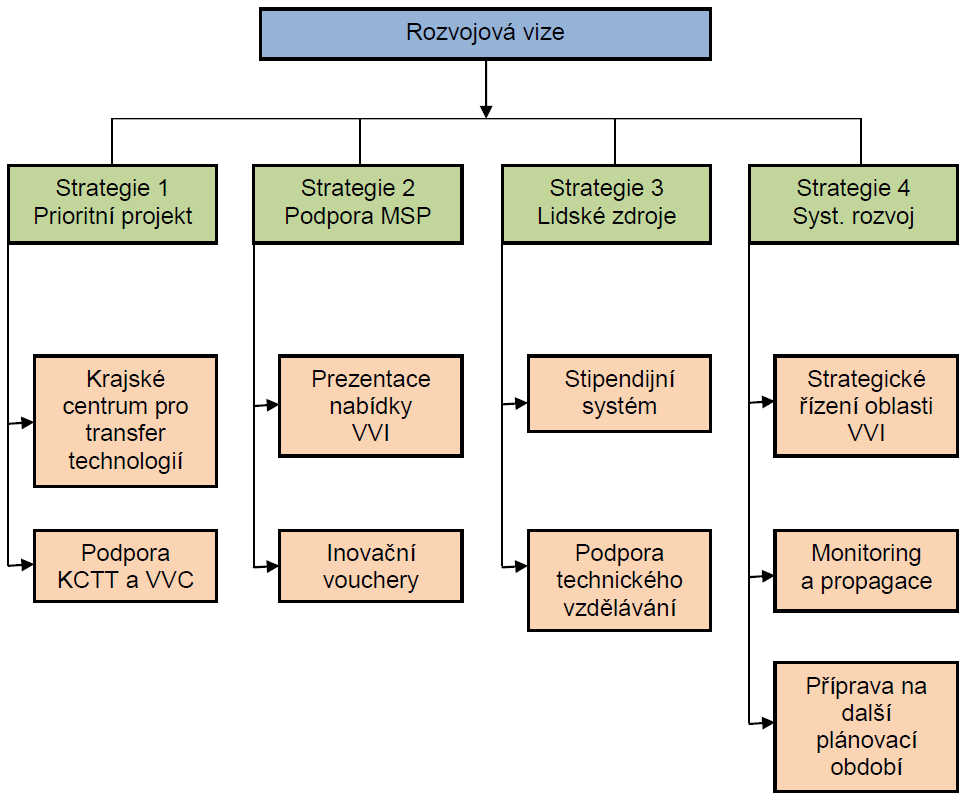 V roce 2010 byl k RIS zpracován Akční plán Strategie rozvoje vědy, výzkumu a inovací Ústeckého kraje na období 2010 2012.