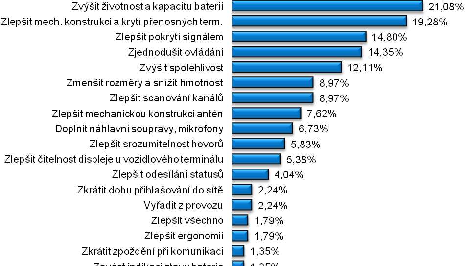 7.1.7 Návrhy na zlepšení analogového systému V předposlední části průzkumu navrhovali uživatelé zlepšení analogového rádiového systému, pokud ho používají.