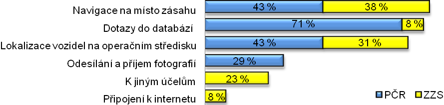 Uživatelé z řad PČR se chtějí dotazovat do databází zejména z důvodů lustrace osob a vozidel a pátrání po osobách a