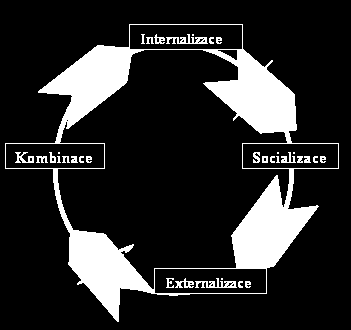 1. Znalostní cyklus Z-I-P 2. Peněžní cyklus Z-F-I-P (neboli ZIPF) Řízení znalostí je tedy nedílnou součástí celkového procesu podnikání. 1.