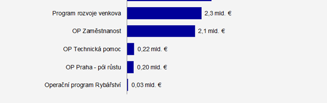 Operační programy