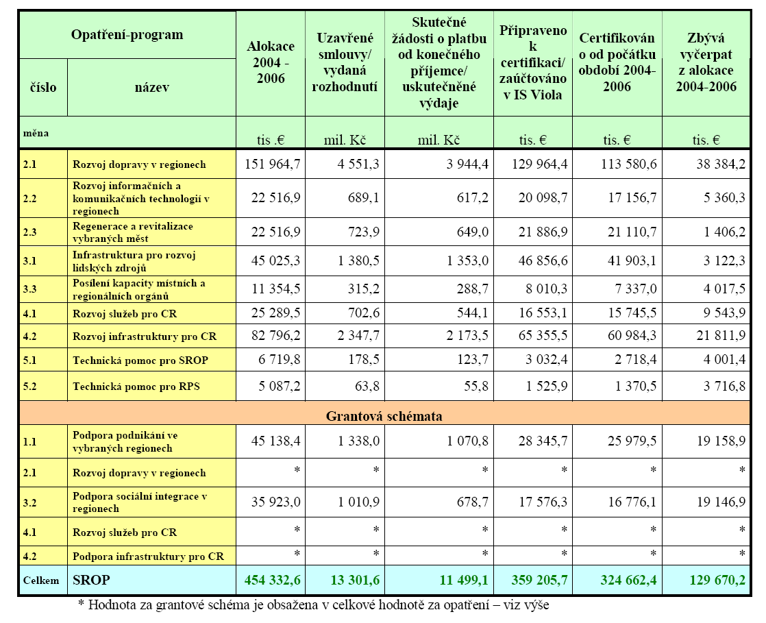 Společný operační program (SROP) je financován ze dvou různých fondů ESF (opatření 3.2 a 3.3) a ERDF (ostatní opatření). Průběh čerpání v rámci programu se však u obou fondů liší.