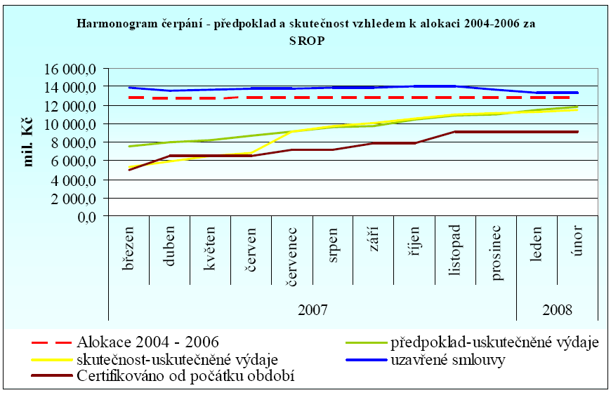 Porovnání uskutečněných výdajů za SROP předpoklad a skutečnost Zdroj: Průběh čerpání strukturálních fondů, Česká republika 2004 2006, Rámec podpory Společenství vydalo Ministerstvo pro místní rozvoj