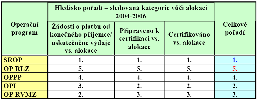 Jako bezproblémové naopak bylo hodnoceno vypořádání majetkových vztahů a nalezení vhodného zpracovatele.