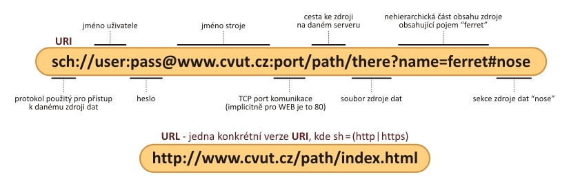 3.2 Reference na informační zdroje WWW Služba WWW je ve své obecné rovině založena na dvou základních pilířích.