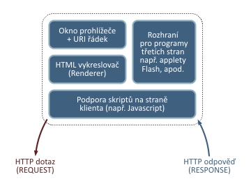 3.6 Základní model funkce klienta WWW Web klient se někdy nazývá odborně jako uživatelský agent UA (User Agent).